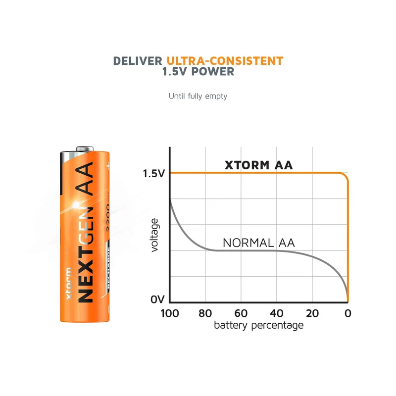 Xtorm NextGen AA Batteries USB-C Rechargeable 4-Pack - 8227982