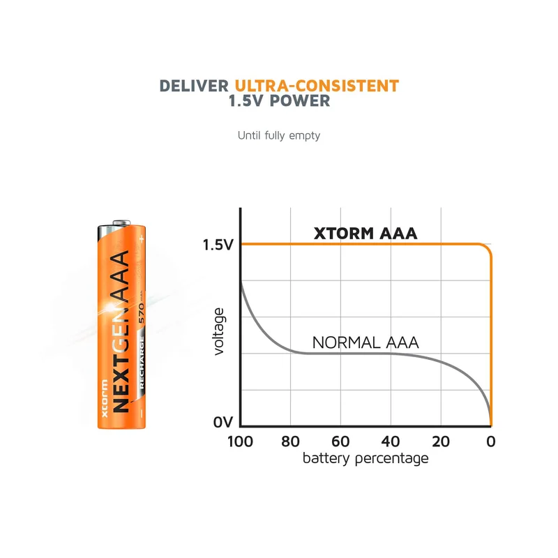 Xtorm NextGen AAA Batteries USB-C Rechargeable 4-Pack - 8227983